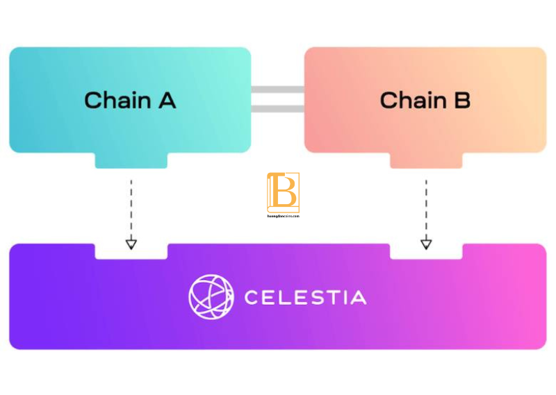 Cách thức hoạt động TIA. Huongdancrypto.com