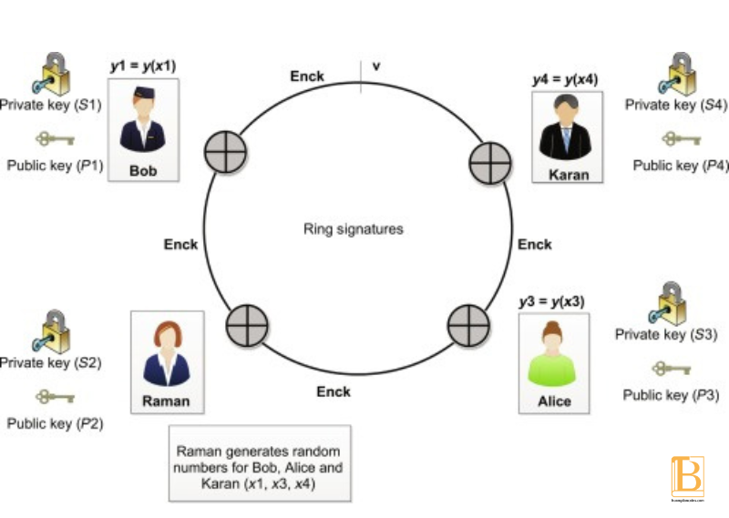 Ring Signatures. Huongdancrypto.com