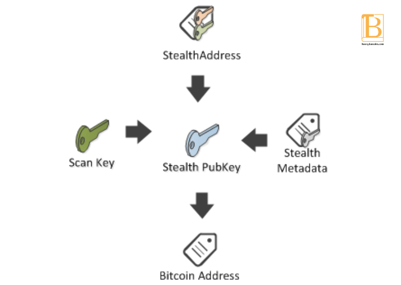 Stealth Addresses. Huongdancrypto.com