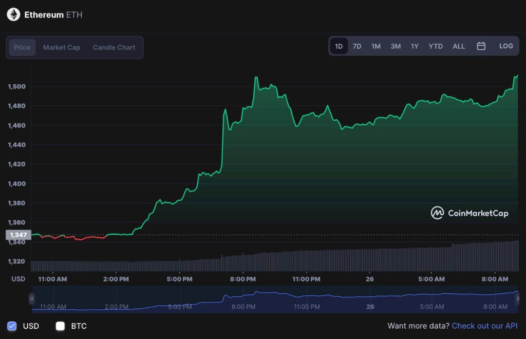 Biểu đồ giá Ethereum trong 1 ngày.  Nguồn: CoinMarketCap