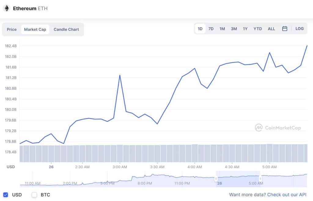 Vốn hóa thị trường 1 ngày của Ethereum. Nguồn: CoinMarketCap