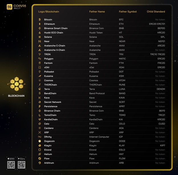 biểu đồ gas của các blockchain